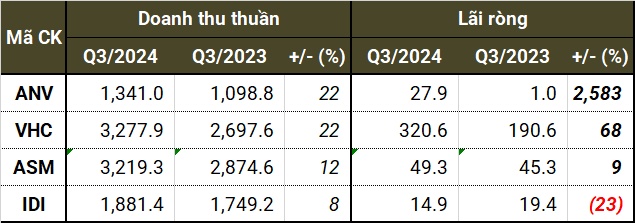 Doanh nghiệp thủy sản hồi phục mạnh nhưng chưa hết lo