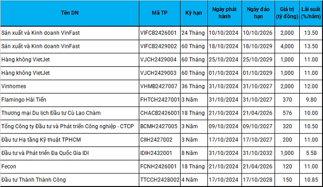 Phát hành trái phiếu doanh nghiệp chững lại trong tháng 10