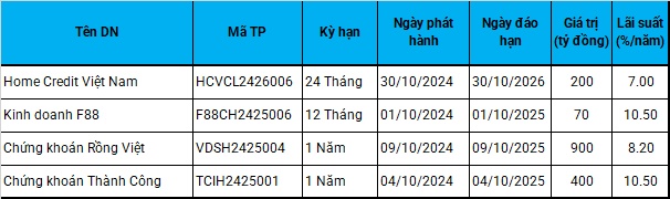 Phát hành trái phiếu doanh nghiệp chững lại trong tháng 10