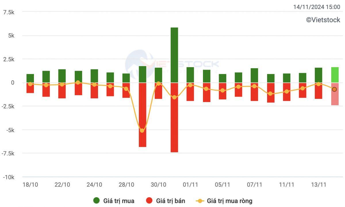 Vietstock Daily 15/11/2024: Nhiều tín hiệu tiêu cực xuất hiện
