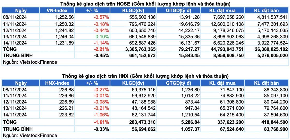 Vietstock Daily 15/11/2024: Nhiều tín hiệu tiêu cực xuất hiện