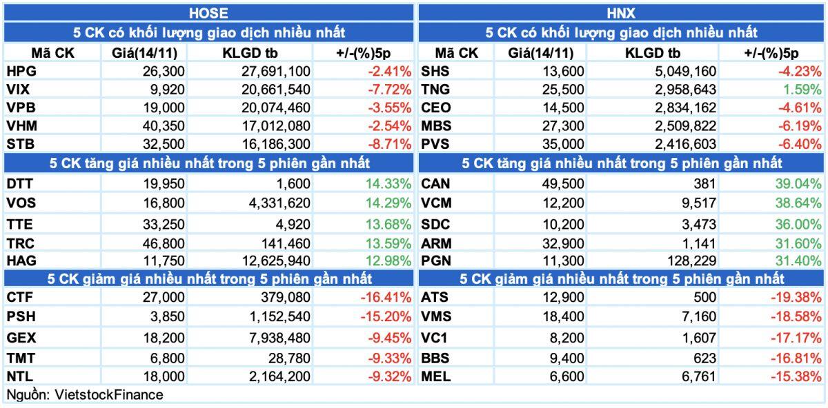 Vietstock Daily 15/11/2024: Nhiều tín hiệu tiêu cực xuất hiện