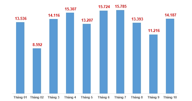 Hơn 2,6 triệu tỉ đồng được đăng ký bổ sung vào nền kinh tế