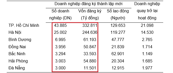 Hơn 2,6 triệu tỉ đồng được đăng ký bổ sung vào nền kinh tế