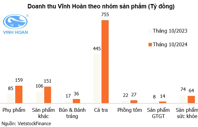 Vĩnh Hoàn có doanh thu tháng 10 hơn 1,200 tỷ, thị trường Mỹ tăng 161%