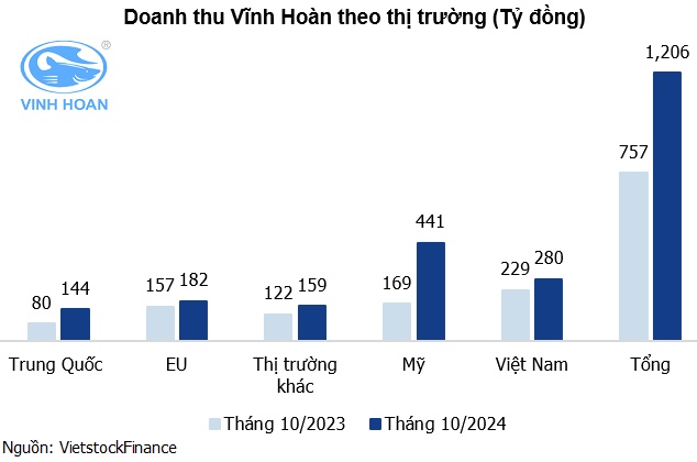 Vĩnh Hoàn có doanh thu tháng 10 hơn 1,200 tỷ, thị trường Mỹ tăng 161%