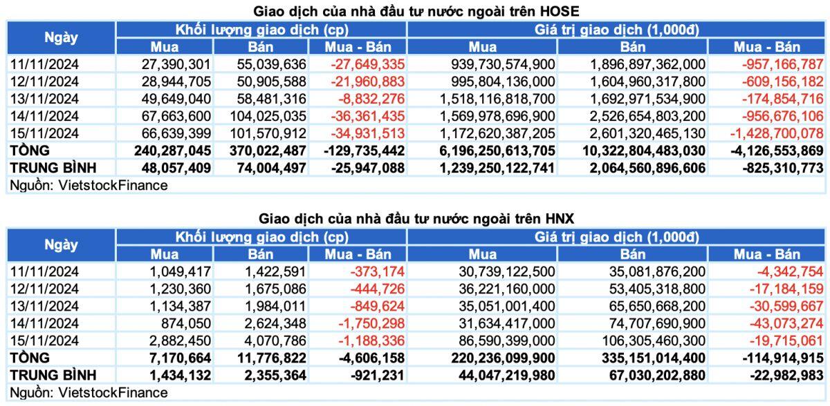 Chứng khoán Tuần 11-15/11/2024: Áp lực từ khối ngoại tăng cao