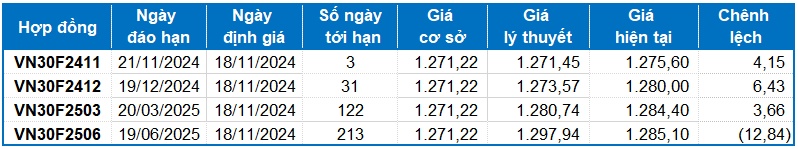 Chứng khoán phái sinh tuần 18-22/11/2024: Tiếp đà giảm điểm