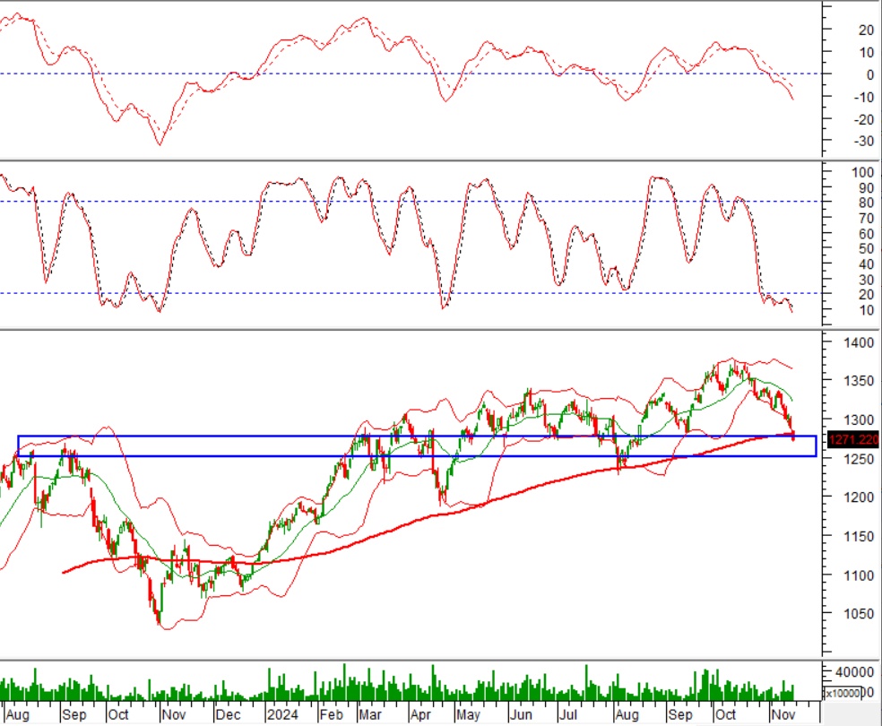 Chứng khoán phái sinh tuần 18-22/11/2024: Tiếp đà giảm điểm