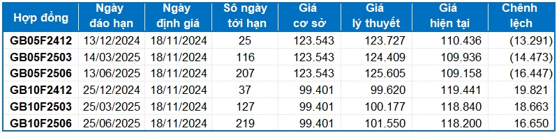 Chứng khoán phái sinh tuần 18-22/11/2024: Tiếp đà giảm điểm