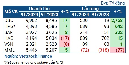 Chăn nuôi heo lãi khủng quý 3