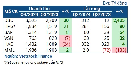 Chăn nuôi heo lãi khủng quý 3