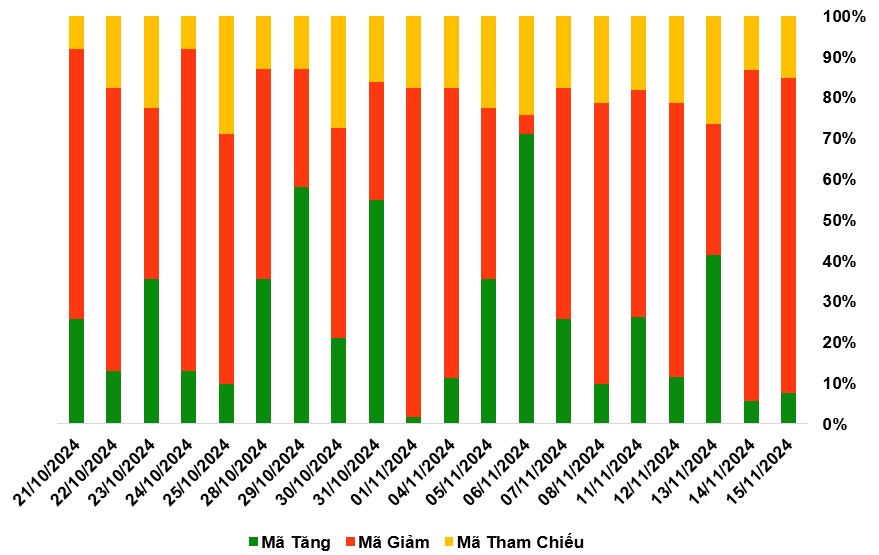 Thị trường chứng quyền tuần 18-22/11/2024: Phe tiếp tục bán áp đảo
