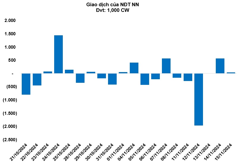 Thị trường chứng quyền tuần 18-22/11/2024: Phe tiếp tục bán áp đảo