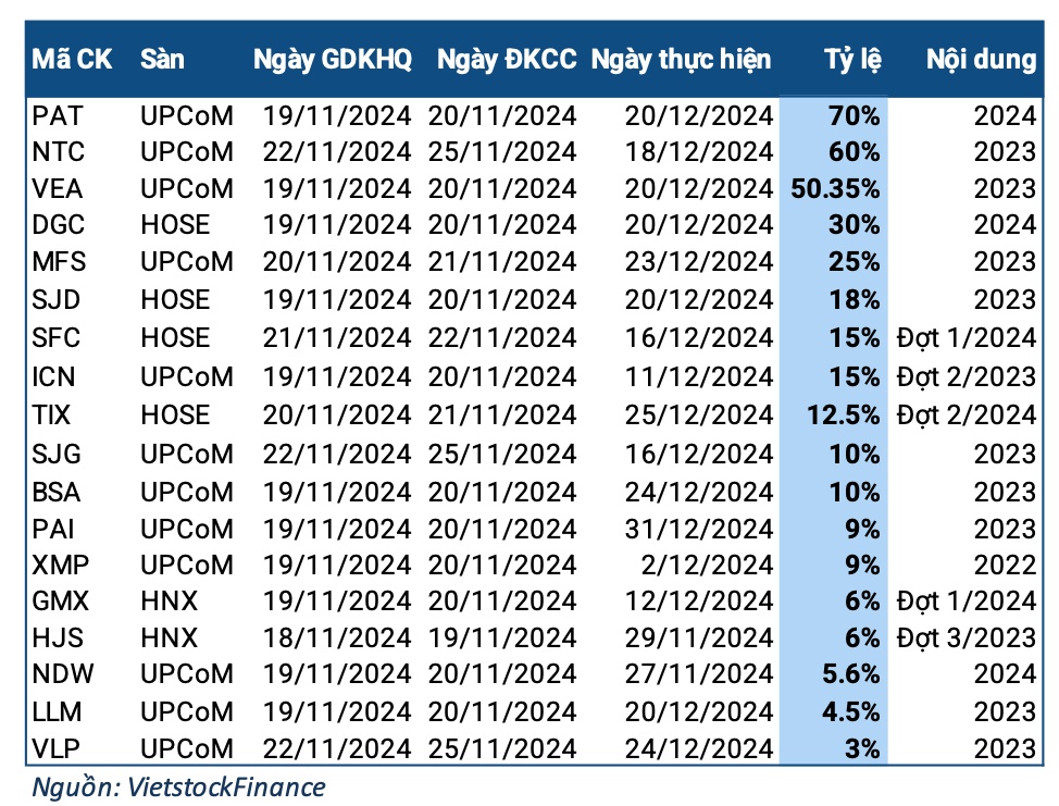 Cổ tức tuần 18-22/11: 3 doanh nghiệp chốt quyền với tỷ lệ vượt 50%