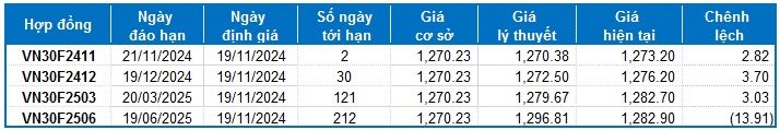 Chứng khoán phái sinh ngày 19/11/2024: Tâm lý phân vân bao trùm thị trường