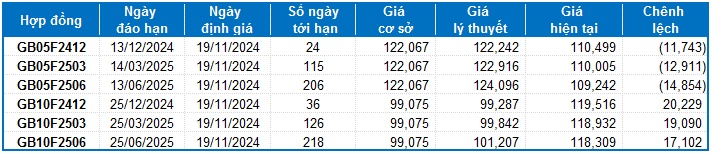 Chứng khoán phái sinh ngày 19/11/2024: Tâm lý phân vân bao trùm thị trường