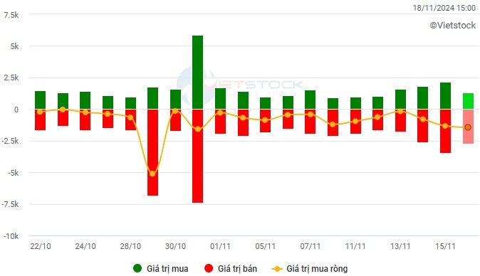 Vietstock Daily 19/11/2024: Áp lực điều chỉnh vẫn còn