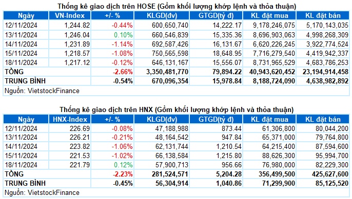 Vietstock Daily 19/11/2024: Áp lực điều chỉnh vẫn còn