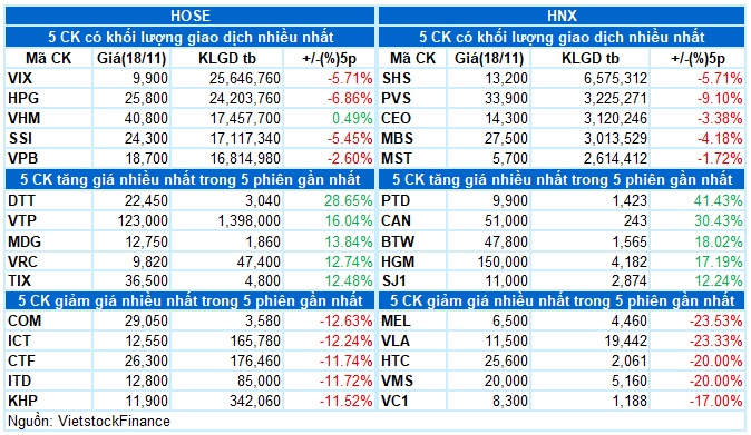 Vietstock Daily 19/11/2024: Áp lực điều chỉnh vẫn còn