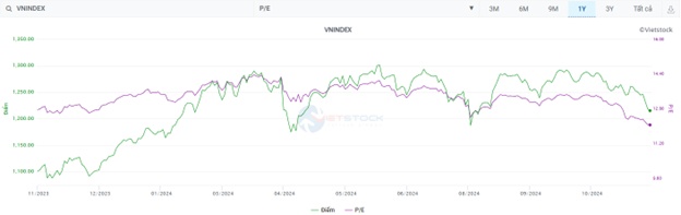 Nhịp đập Thị trường 18/11: Định giá VN-Index về vùng thấp nhất một năm