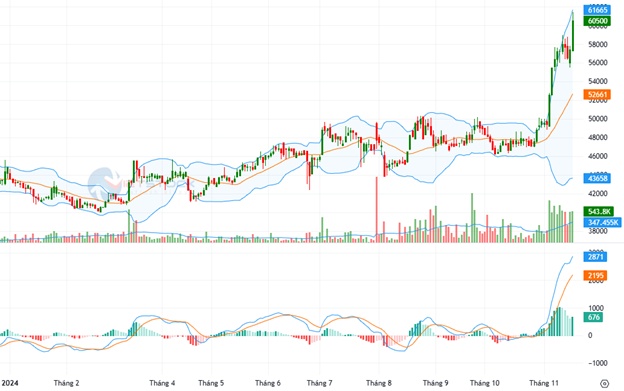 Nhịp đập Thị trường 18/11: Định giá VN-Index về vùng thấp nhất một năm