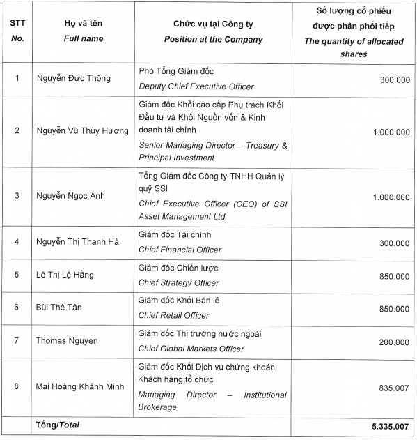 SSI phân phối hơn 5.3 triệu cp chào bán không hết cho cán bộ chủ chốt, giá 15,000 đồng/cp