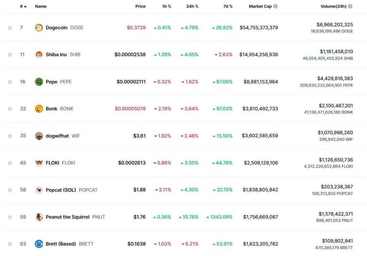 Memecoin đang xâm chiếm gần 24% tâm trí nhà đầu tư