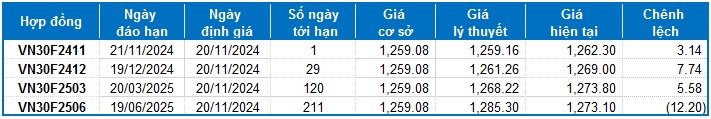 Chứng khoán phái sinh ngày 20/11/2024: Phe Short đang chiếm ưu thế