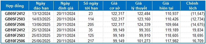 Chứng khoán phái sinh ngày 20/11/2024: Phe Short đang chiếm ưu thế