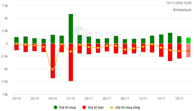 Vietstock Daily 20/11/2024: Áp lực điều chỉnh gia tăng