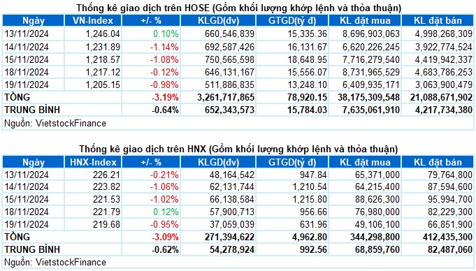 Vietstock Daily 20/11/2024: Áp lực điều chỉnh gia tăng