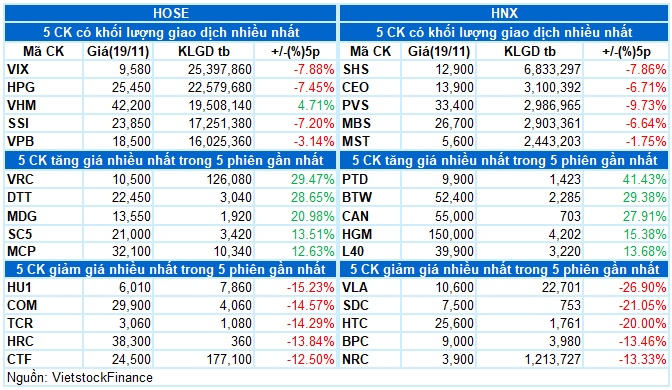 Vietstock Daily 20/11/2024: Áp lực điều chỉnh gia tăng