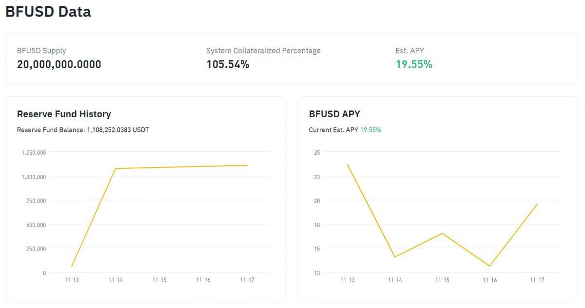 Binance sắp ra mắt stablecoin BFUSD cho giao dịch futures, trả lãi 19,55%/năm