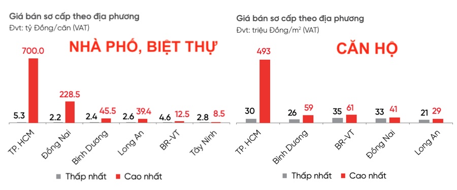 Giá nhà ở tại TP.HCM vượt xa các tỉnh lân cận