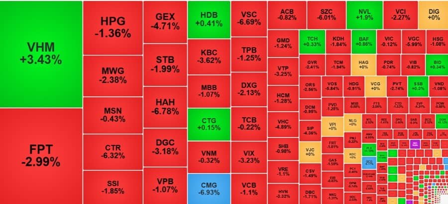 Vốn nội không đỡ nổi, VN-Index lại rơi sát vùng 1200 điểm