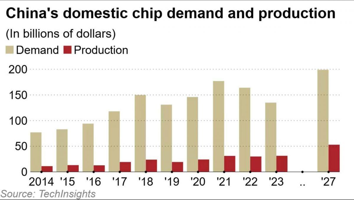 Ngành chip Trung Quốc chuẩn bị cho thách thức thời Trump 2.0