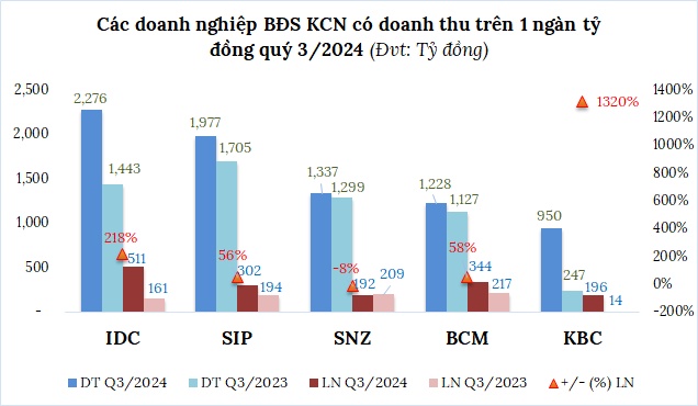 Doanh nghiệp bất động sản khu công nghiệp quý 3 tiếp tục ăn nên làm ra