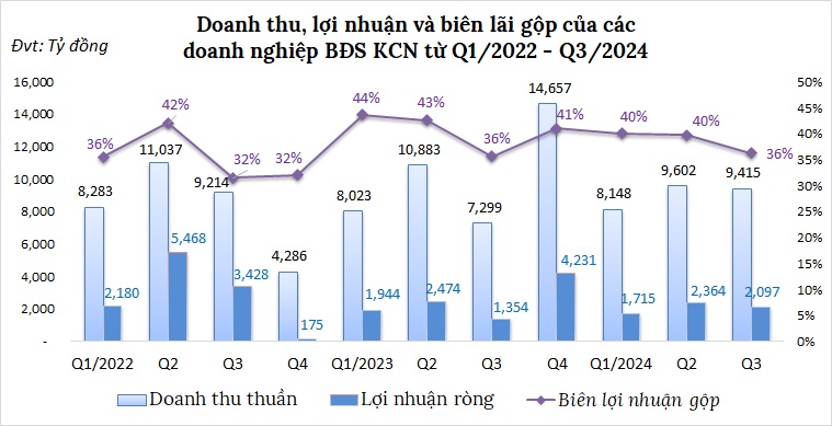 Doanh nghiệp bất động sản khu công nghiệp quý 3 tiếp tục ăn nên làm ra