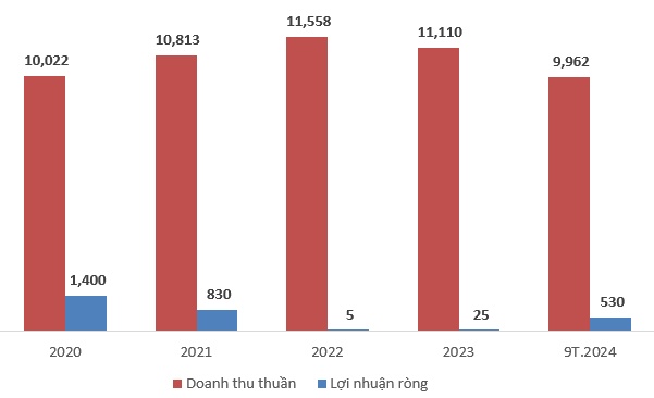 DBC - Khó khăn trôi qua, từng bước khẳng định vị thế