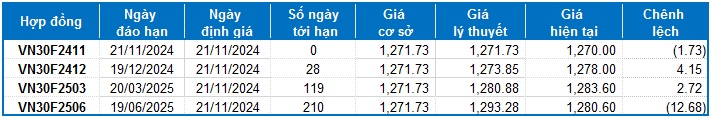 Chứng khoán phái sinh ngày 21/11/2024: Tình hình đã bớt bi quan