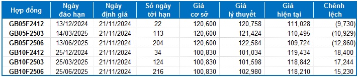 Chứng khoán phái sinh ngày 21/11/2024: Tình hình đã bớt bi quan