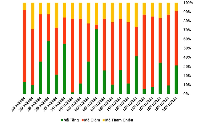 Thị trường chứng quyền 21/11/2024: Giá trị giao dịch toàn thị trường tăng hơn 170%
