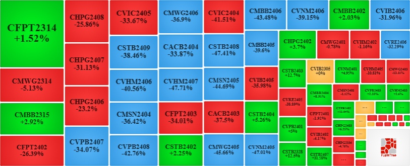 Thị trường chứng quyền 21/11/2024: Giá trị giao dịch toàn thị trường tăng hơn 170%