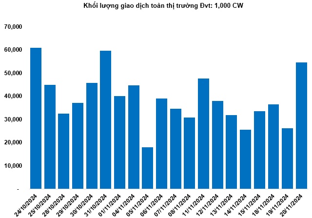 Thị trường chứng quyền 21/11/2024: Giá trị giao dịch toàn thị trường tăng hơn 170%