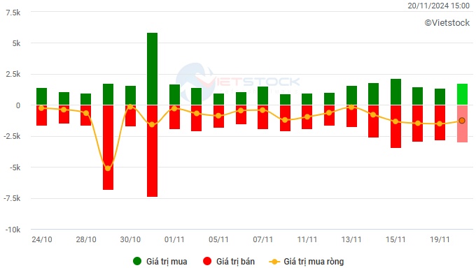 Vietstock Daily 21/11/2024: Tâm lý lạc quan quay trở lại?