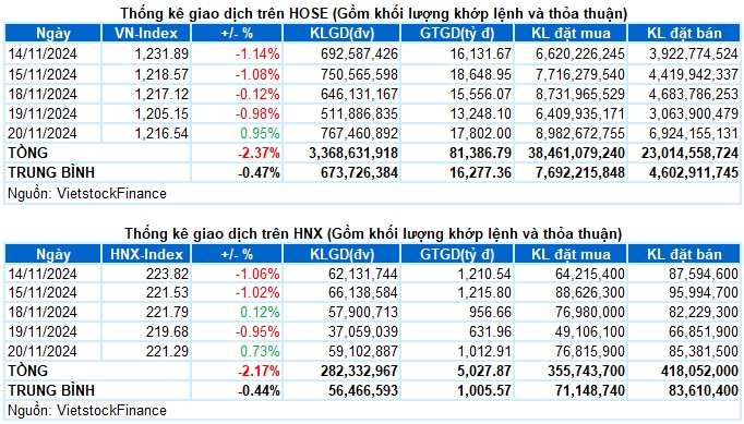 Vietstock Daily 21/11/2024: Tâm lý lạc quan quay trở lại?