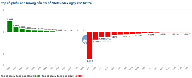 Dòng tiền chọn cổ bất động sản, VN-Index lấy lại mốc 1,200