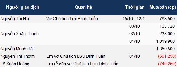 Vợ Chủ tịch NO1 vừa gom thêm hơn 760 ngàn cổ phiếu