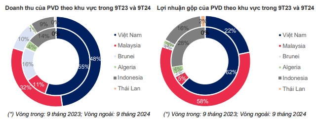 PVD thành lập liên doanh tại Indonesia có vốn điều lệ 700 ngàn USD